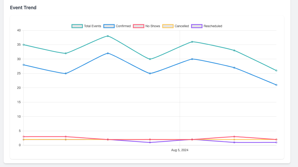 View confirmation rates and no-show trends over time